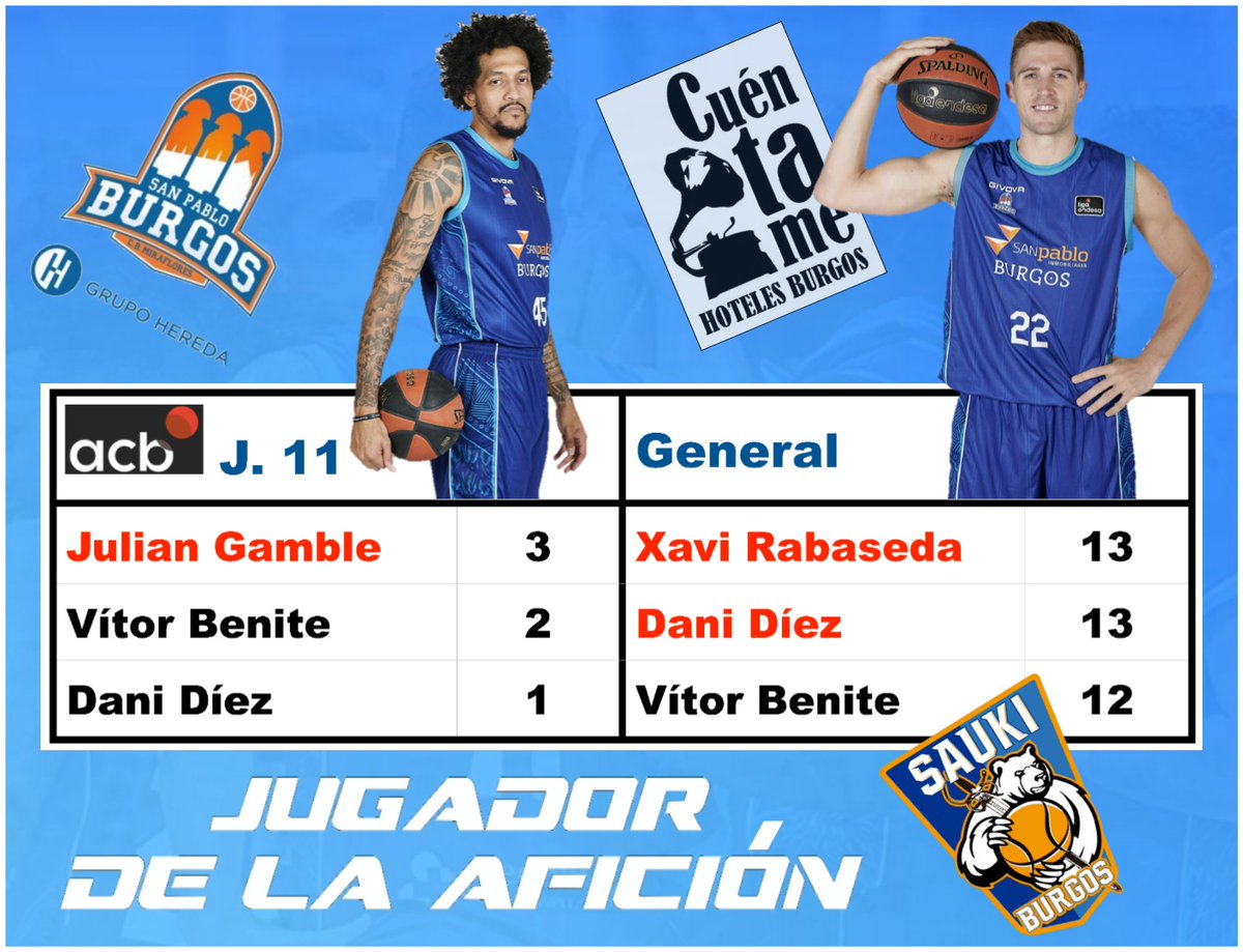 Sauki_Burgos's tweet photo. #JugadorDeLaAficion
@TheRealJG45 Gamble (3), #Benite (2) y @danidiez11 fueron los jugadores más destacados del partido contra el Barça.
@xavirabaseda22 y @danidiez11 lideran la tabla clasificatoria
Patrocina: @CuentameBurgos https://t.co/NyNS2ax46b