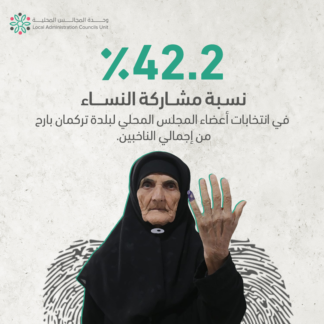 lacusyr's tweet photo. 42.2٪ نسبة مشاركة النساء في انتخابات أعضاء المجلس المحلي لبلدة تركمان بارح من إجمالي الناخبين. https://t.co/YHRWMQa4xg