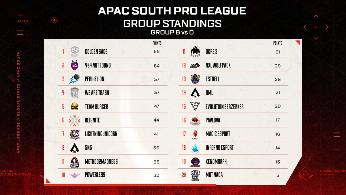 And with the conclusion of Week 6 of #ALGS APAC South Group B &amp; D these are your top performing teams!

🥇#GoldenSage
🥈#404NotFound
🥉<a href="/PerihelionAUS/">Perihelion</a> 

GGWP!