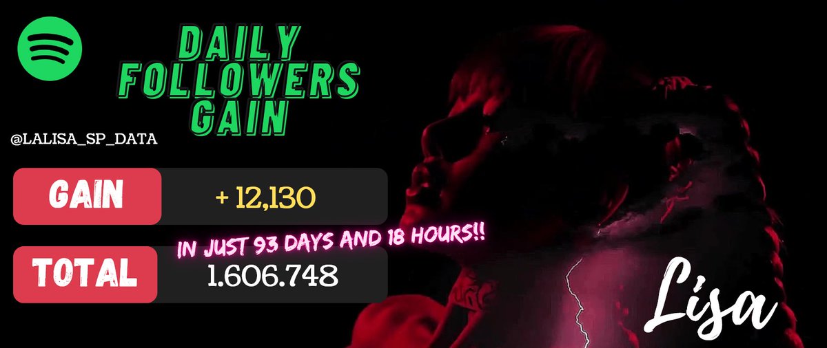 LALISA_SP_DATA's tweet photo. LISA reached 1.606.748 followers ! 

Goal: 1.7M (93,252 to reach it 💪)
Increase🔺: + 12,130 followers

🔗https://t.co/BNNBOXQhsj

#MAMAVOTE #lisa https://t.co/mMSipOUSld