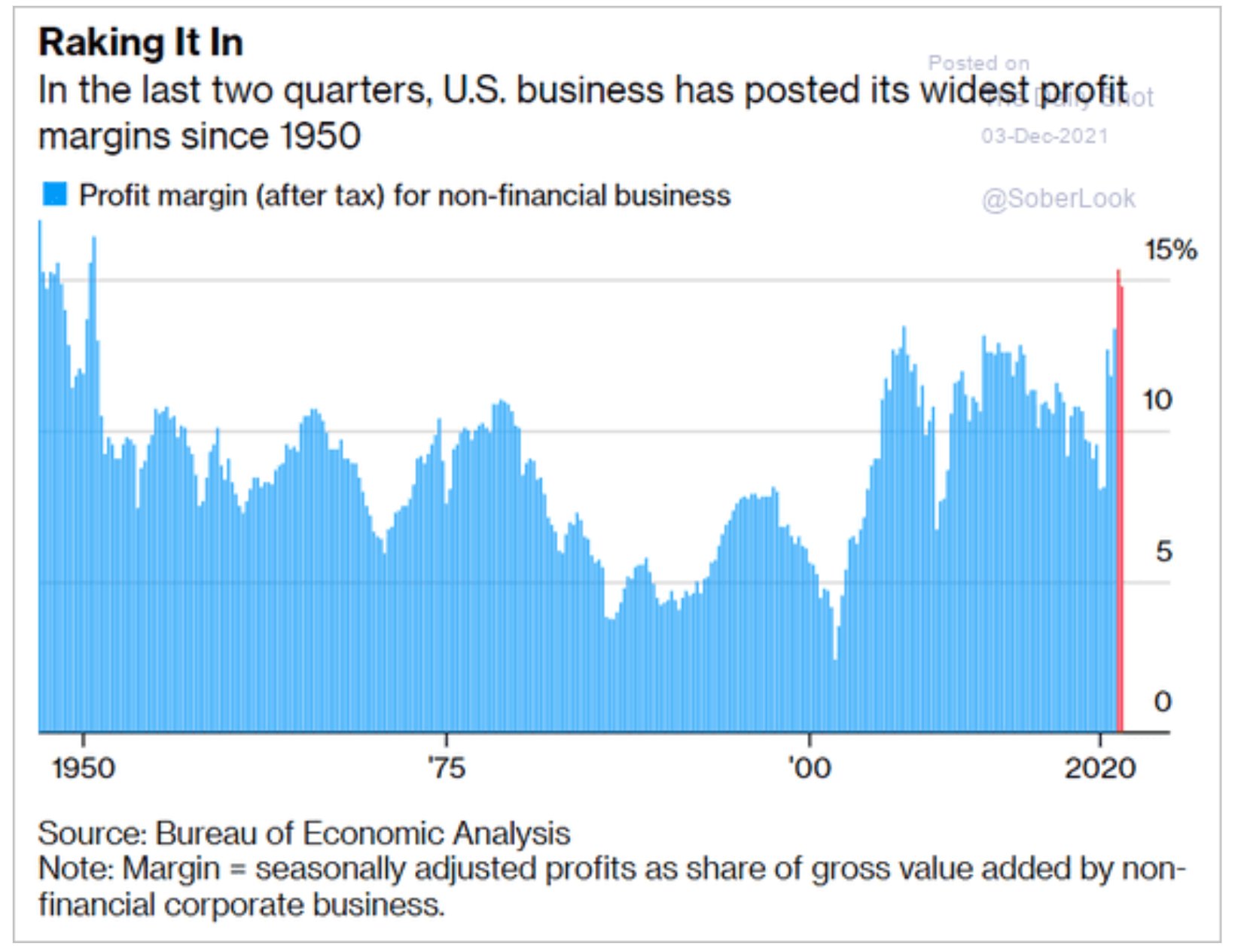 Adam Tooze on Twitter "US corporate profit margins surge to highest