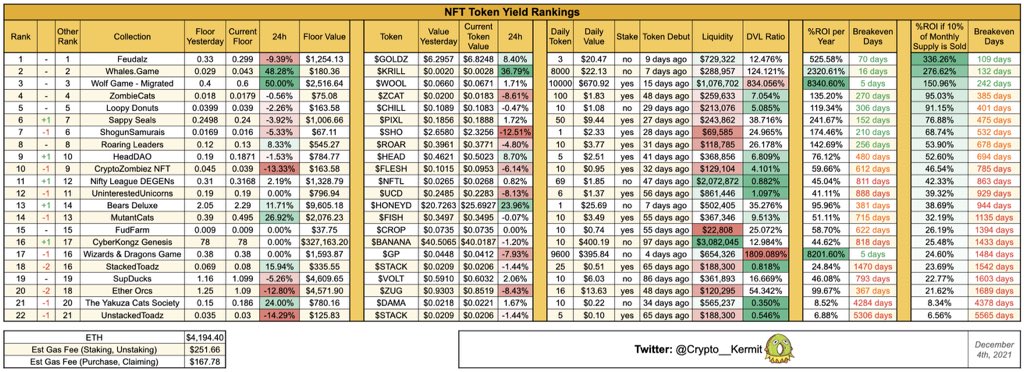 NFT Token Yield Rankings🏆:
(05/12/2021)

⭐️ <a href="/Whales_Game/">Whales Game</a> floor and token go up +30% over the past 24h
⭐️ <a href="/wolfdotgame/">Wolf Game</a> floor goes up by 50%
⭐️ <a href="/bears_deluxe/">Bears Deluxe</a> token goes up +20% today

Top 3:
🥇<a href="/feudalznft/">Feudalz</a> 
🥈<a href="/Whales_Game/">Whales Game</a> 
🥉<a href="/wolfdotgame/">Wolf Game</a> 

#NFT #NFTs #NFA #NFTCommunity