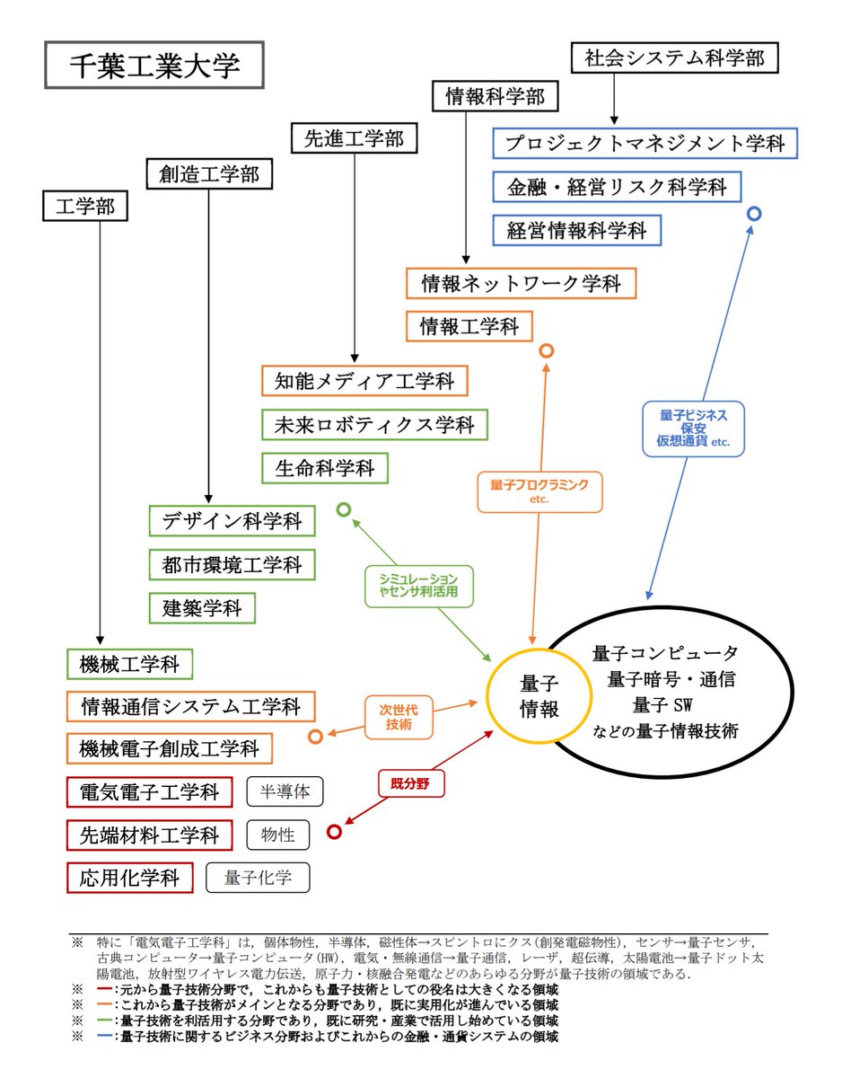 ChibaTech_Q's tweet photo. 千葉工業大学のどの学科も、量子情報技術と無関係だと言える学科はありません。
量子分野に対する単純興味から、研究者になりたい方、量子技術を活用した仕事がやりたい方、量子技術のビジネスがやりたい方などどちらの方でも歓迎です!
#千葉工業大学 #千葉工大
#量子情報技術研究会 #量子研 #CITQ https://t.co/cFq66qGMWh