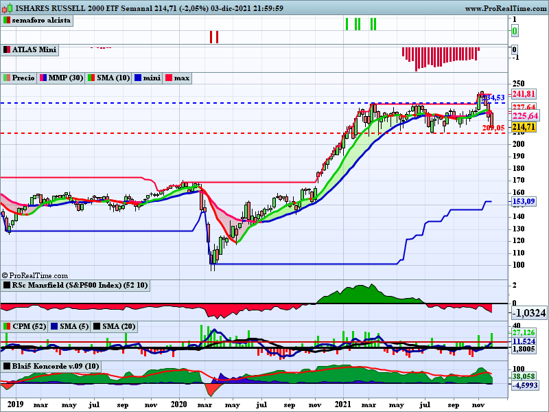 ferele5447's tweet photo. Semana de caídas, el que impone mas respeto es $IWM #iSharesRussell2000ETF que vuelve a caer -3,77% y con mucho volumen. Mal síntoma que sufra tanto la pequeña capitalización, siempre es un buen termómetro del mercado.
$COMP #Nasdaq -2,62% y #SP500 -1,22%, parando donde toca?. https://t.co/khe8Tkt25t