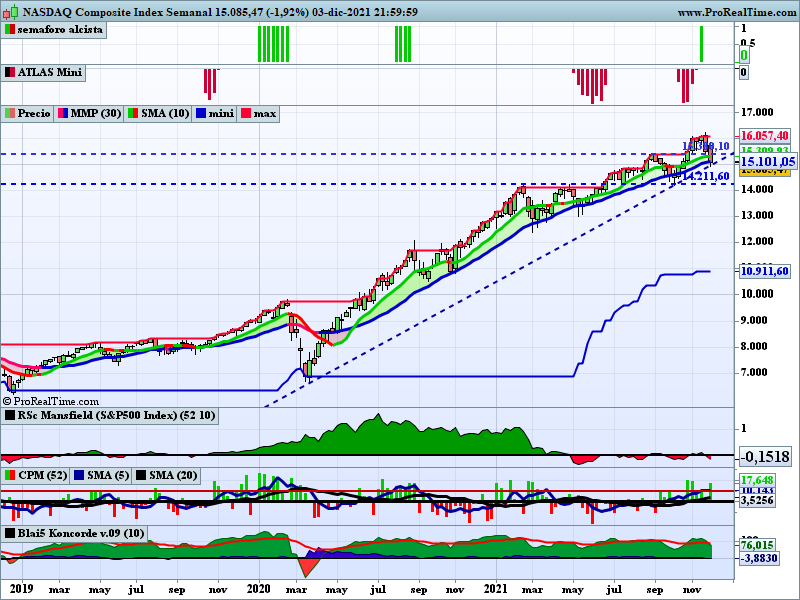 ferele5447's tweet photo. Semana de caídas, el que impone mas respeto es $IWM #iSharesRussell2000ETF que vuelve a caer -3,77% y con mucho volumen. Mal síntoma que sufra tanto la pequeña capitalización, siempre es un buen termómetro del mercado.
$COMP #Nasdaq -2,62% y #SP500 -1,22%, parando donde toca?. https://t.co/khe8Tkt25t