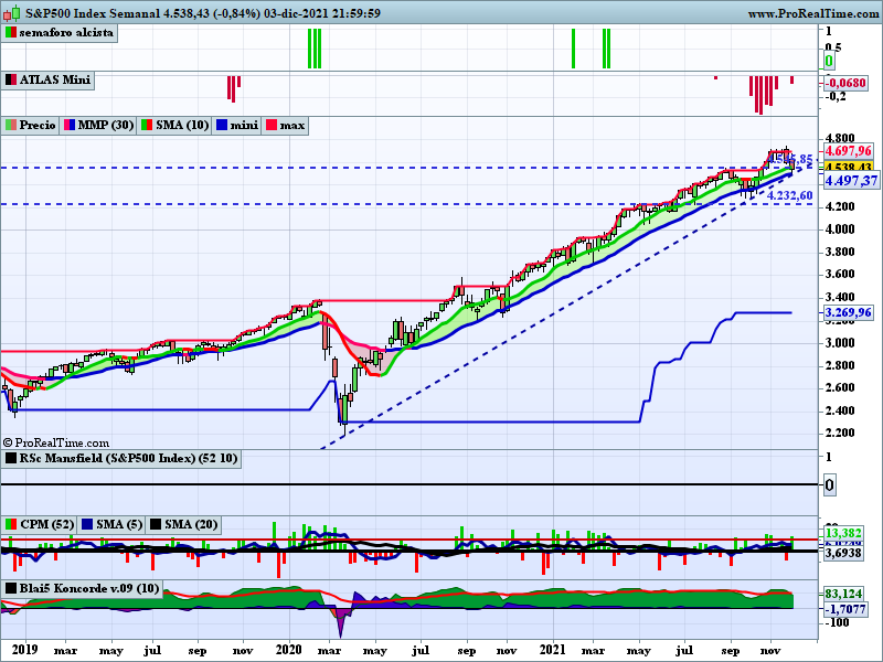 ferele5447's tweet photo. Semana de caídas, el que impone mas respeto es $IWM #iSharesRussell2000ETF que vuelve a caer -3,77% y con mucho volumen. Mal síntoma que sufra tanto la pequeña capitalización, siempre es un buen termómetro del mercado.
$COMP #Nasdaq -2,62% y #SP500 -1,22%, parando donde toca?. https://t.co/khe8Tkt25t