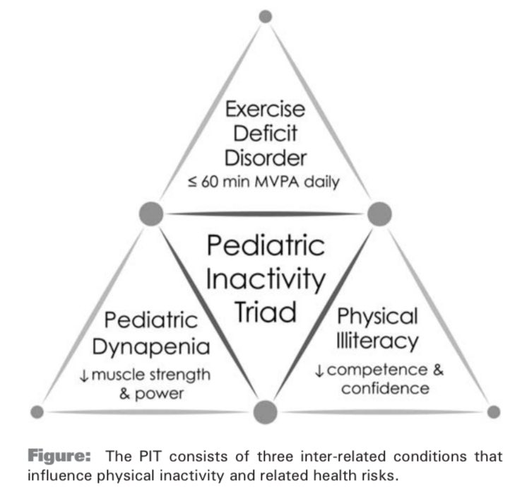 helen_collins1's tweet photo. This makes a lot of sense from @AFaigenbaum and colleagues and emphasises how important strength is to enable children to move better and develop healthy physical activity habits https://t.co/WFWIPK8fa8 https://t.co/i9lsFt8jvu