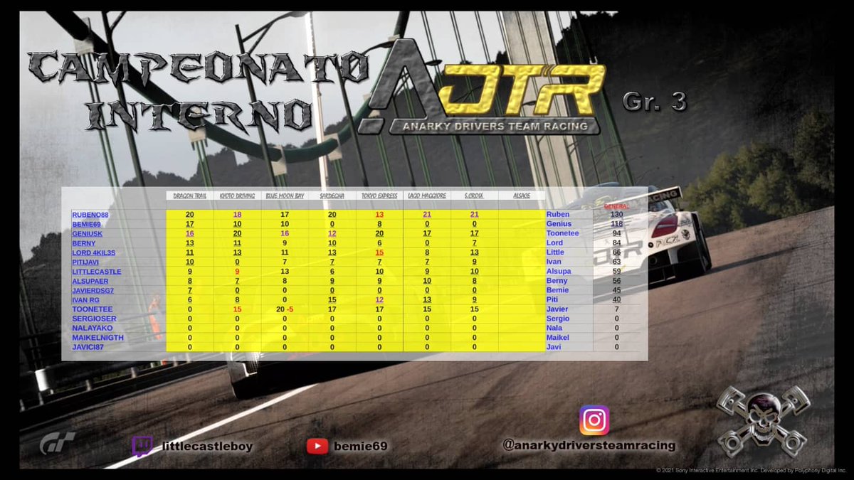Anarky Drivers Team Racing (@anarkydrivers) on Twitter photo Hoy a las 21:00, Octava y ultima cita del campeonato interno ADTR. <a href="/anarkydrivers/">Anarky Drivers Team Racing</a> Hoy a las 21:00, Octava y ultima cita del campeonato interno ADTR. <a href="/anarkydrivers/">Anarky Drivers Team Racing</a>
