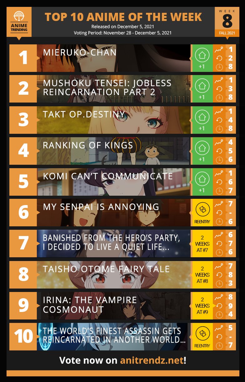 Anime Trending on Twitter: "Here are your TOP 10 ANIME of the Week #8 for  the Fall 2021 Anime Season! Vote for next week's top 10 here 👉  https://t.co/5FiFgBzZqY https://t.co/GBa3MBVci7" / X