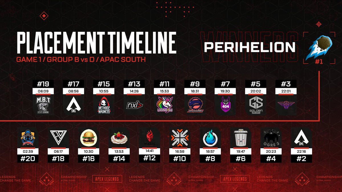 Check out the Placement Timeline where <a href="/PerihelionAUS/">Perihelion</a> took the first win of the day during #ALGS APAC South Group B &amp; D!

📺twitch.tv/longshot