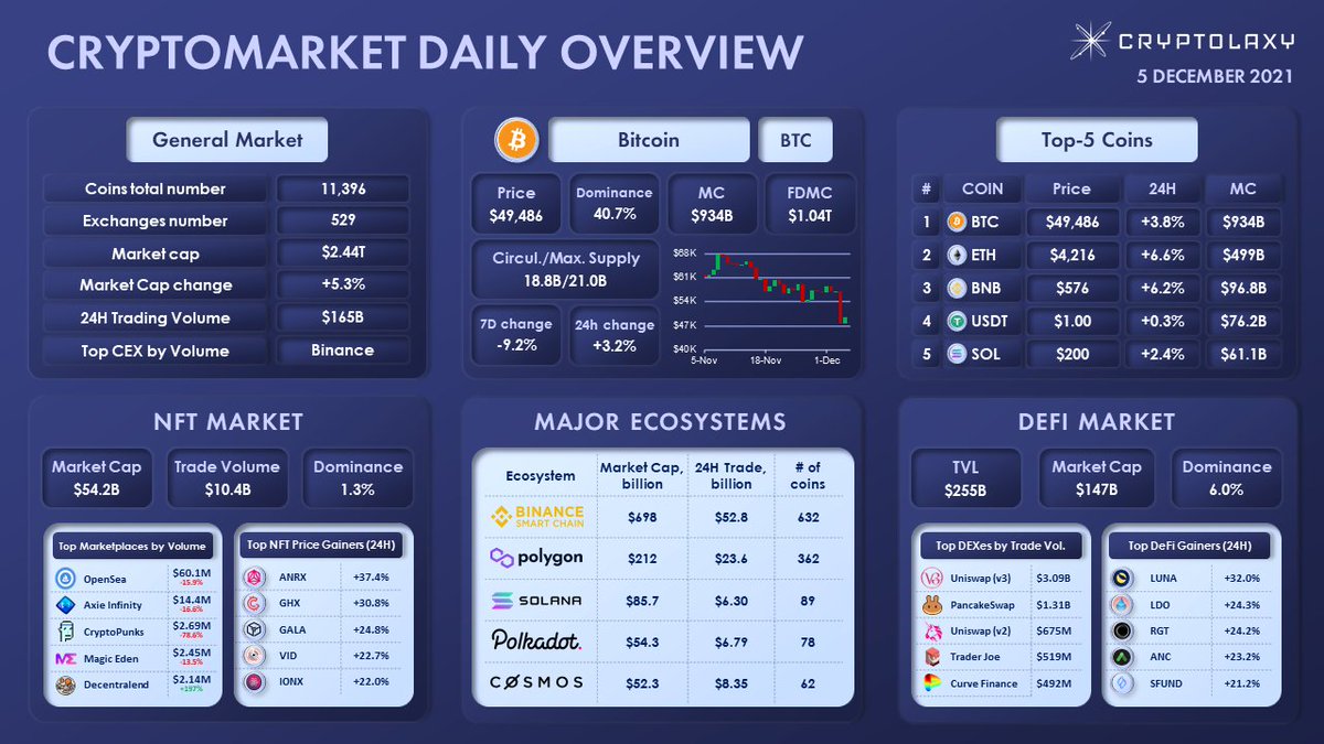 Cryptolaxy's tweet photo. CRYPTOMARKET DAILY OVERVIEW

Within the last day, the following changes on the crypto market occurred:
🔹 $BTC fell by 3.2% and lost 9.2% in the last 7 days
🔹 @AnRKeyX grew by 37.4% and led the Top NFT Gainers

$ANRX $GHX $GALA $VID $IONX $LUNA $LDO $RGT $ANC $SFUND https://t.co/t7olhyPl7R