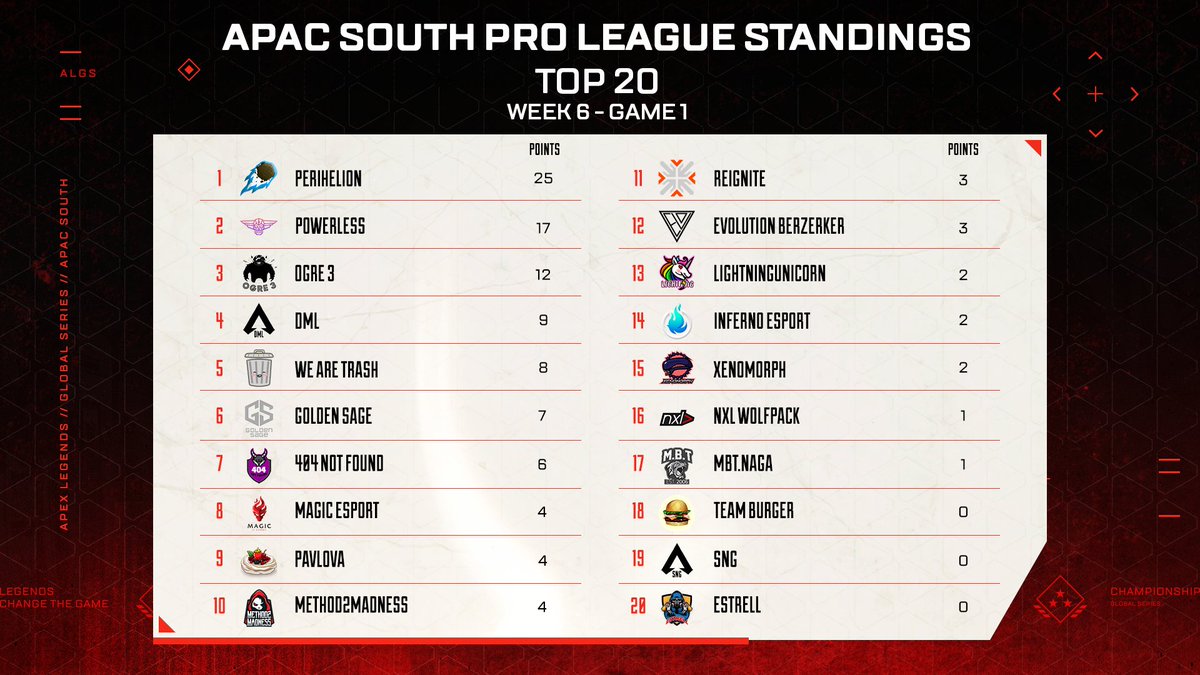 With Game 1 falling in the favour of <a href="/PerihelionAUS/">Perihelion</a> here are the current standings of #ALGS APAC South Week 6 Group B &amp; D!

📺twitch.tv/longshot