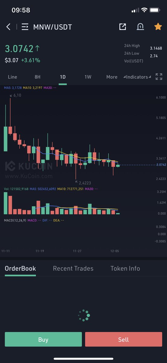 KaminoCrypto's tweet photo. Crash? Which crash on $MNW ? https://t.co/N9VdxxijLe