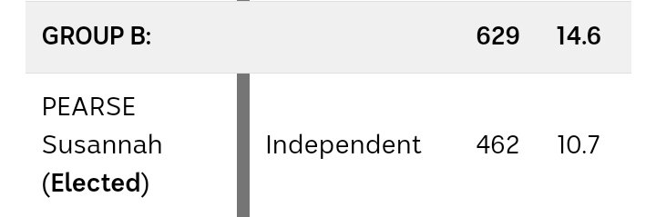 And if its @AntonyGreenABC official then its official!

Congratulations Cr. Elect @SusannahPearse