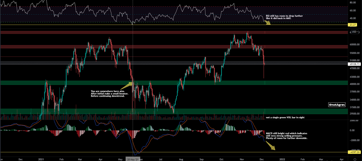 notAgres's tweet photo. #Bitcoin update. Most indicators and MAs are out of whack when a big drop happens so we have to go back to the basics. These are my observations so far. Still early days but I believe #BTC has no place this close to $50k and I expect a drop to the next support lvl at 42-40K soon. https://t.co/CkxpOKKUVD