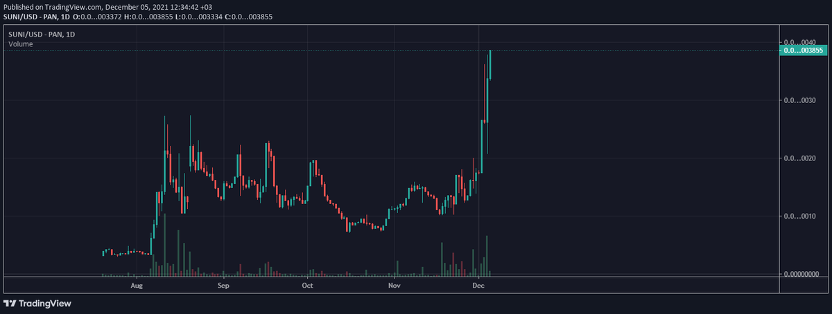 New ATH! Congratulations! #STARBASEARMY 
#MarsMission  target👉#1000x #BNB #BinanceSmartChain #Starbase #PancakeSwap #HotbitAMA