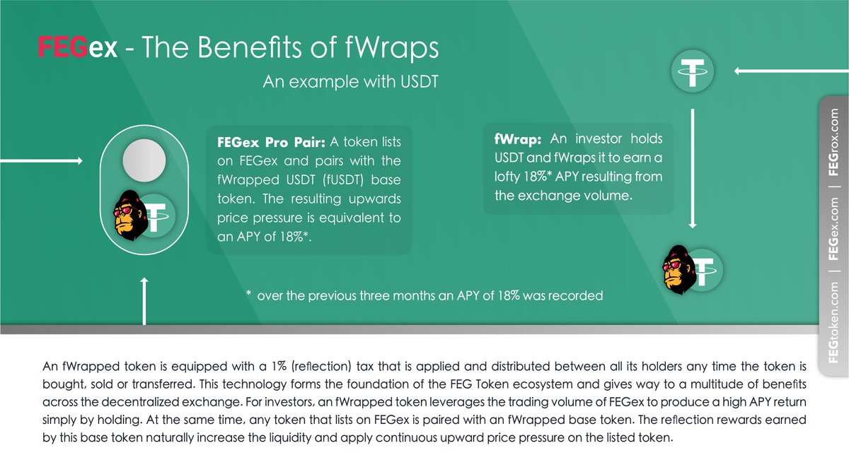 FEGplutos's tweet photo. fWrapped tokens lie at the core of the @FEGtoken ecosystem and give way to a multitude of benefits on #FEGex, both for investors and listed tokens. 

$FEG $ROX #USDT #BNB #ETH #FTM #AVAX #Polygon #cryptocurrency #passiveincome #BTC #BSCGem @gingermammoth @RTRcrypto @Ste_Cha_FEG https://t.co/WBG20Wf0GS