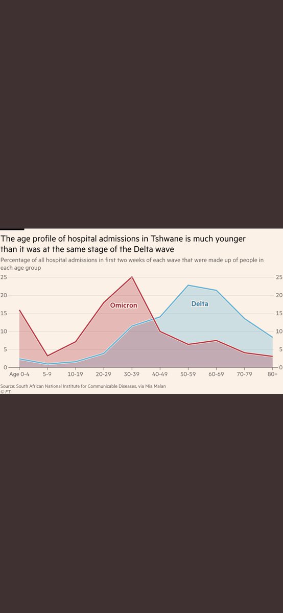 Vaccines protecting against severe disease from Omicron. Less ICU admissions compared to delta wave. Younger age profile however. ‘’trend of anecdotal reports that the clinical spectrum seems to be more mild, especially in vaccinated people,”

statnews.com/2021/12/04/omi…

‘’