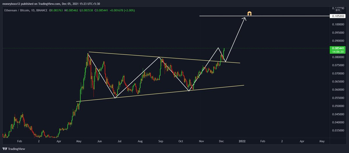 MasterCryptoHq's tweet photo. Enough Pain,  we want an #ALTSEASON now 🙌 , ETH looking strong , dominance looking weak. send everything don't be selfish #ETH 👀

#etherium  #altseaon https://t.co/8fbROaIdai