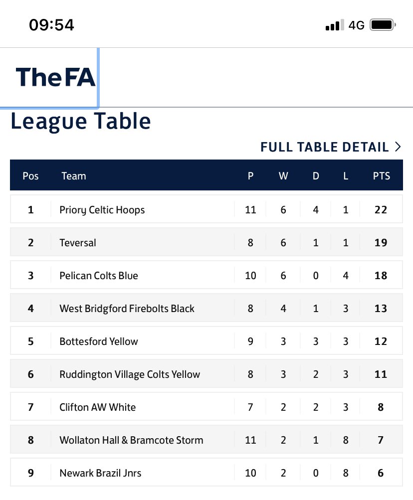 Teversalu18's tweet photo. Table after yesterdays win. Cup next week #utt @TeversalLFC @TeversalFC @TevieFCReserves https://t.co/BBruE2LRZM
