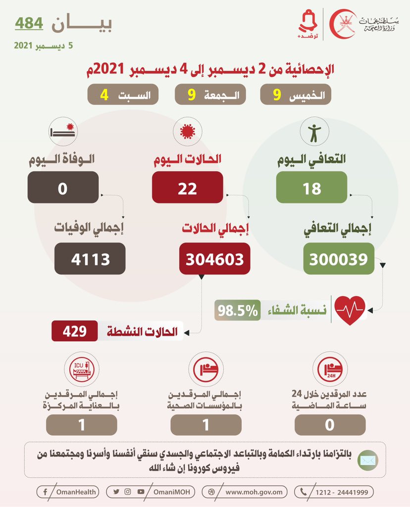 OmaniMOH's tweet photo. 🔴 بيان رقم 484
5  ديسمبر 2021 

#عمان_تواجه_كورونا https://t.co/g5BnRQnXMC