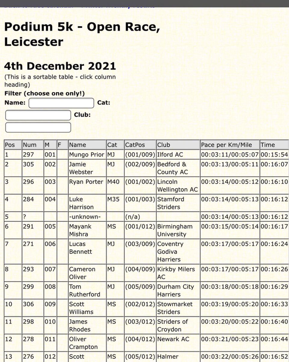 Leicester <a href="/podium5k/">podium 5k road race</a>, PB.....well it was always going to be as it was my first 5k race! 
Good race strategy looking back at the photos to end up 4th in the open race.
Superb event, really good atmosphere, would highly recommend!
16.12- progress and learns for the races ahead!