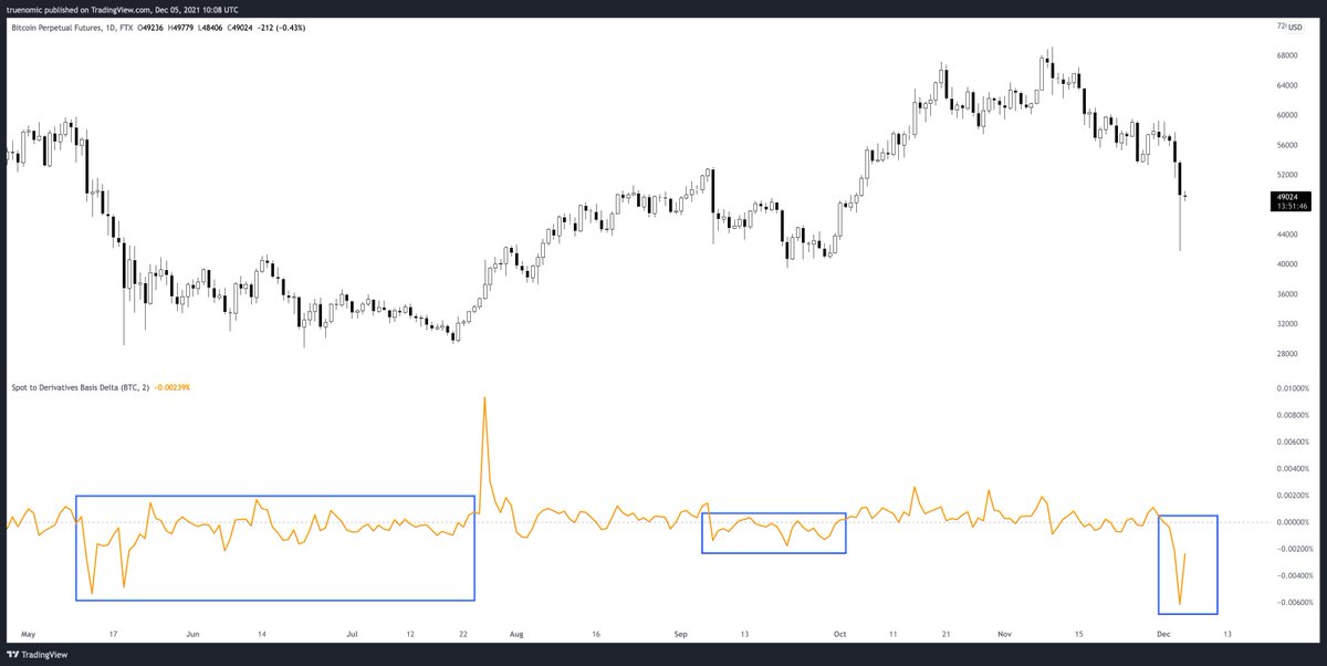 Futures are more oversold as opposed to spot. This looks like the previous bottoms at $28k and $40k.

$BTC