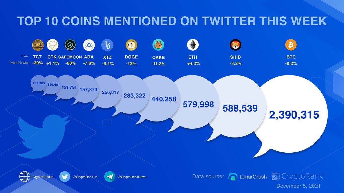 CryptoRank_io's tweet photo. Top 10 Coins Mentioned on Twitter this Week 📣

$BTC 2,390,315
$SHIB 588,539
$ETH 579,998
$CAKE 440,258
$DOGE 283,322
$XTZ 256,817
$ADA 157,873
#SAFEMOON 151,754
$CTK 140,461
$TCT 139,985

👉 https://t.co/AgXao7y3eB https://t.co/lg3TA0AzoE
