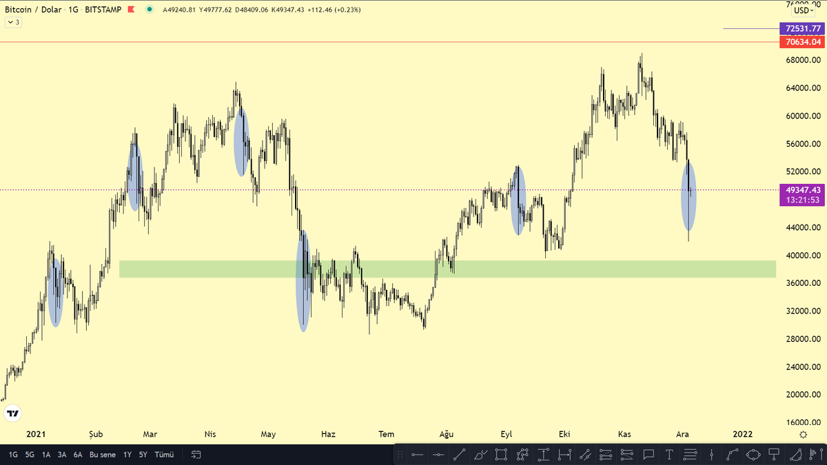 cryptoraskoln's tweet image. 3- #bitcoin ise daha önce günlükte bıraktığı fitilleri ziyaret etmeye oldukça istekli davranmış.
Ziyaret etmediği birkaç durumda ise 'çılgın yükselişlerin' habercisi olmuş.
Çıkarsa elimde ortalamanın %30 altında ürünler var, kazanırım.
Düşerse nakit ile ek yaparak alım yaparım.
