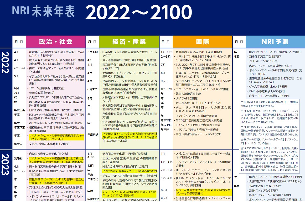 上原 株式投資家 Nriの未来年表が面白い これから2100年までに予定される出来事が政治 社会 経済 産業 国際の軸で整理されてます 個人的に気になる出来事をハイライトしました 世界人口は増え続け日本は高齢化とインフラ老朽化が進展 35年に 上原 株式投資家 Nriの未来年表が面白い これから2100年までに予定される出来事が政治 社会 経済 産業 国際の軸で整理されてます 個人的に気になる出来事をハイライトしました 世界人口は増え続け日本は高齢化とインフラ老朽化が進展 35年に