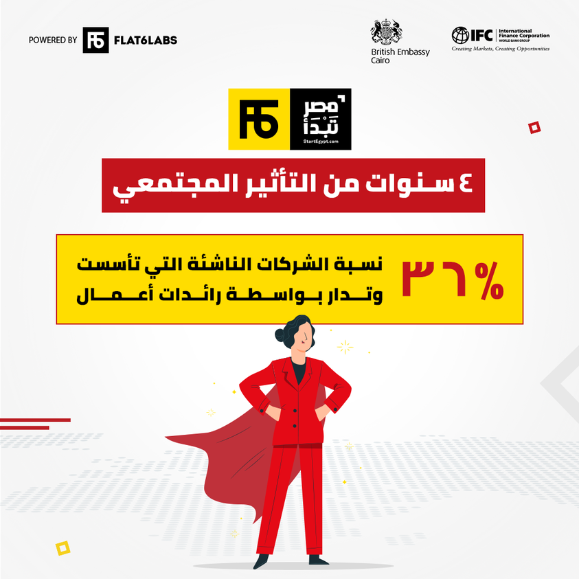 UKinEgypt's tweet photo. Women who are able to make choices are less likely to accept #GBV. The #UK, in cooperation with @Flat6labs and @IFC as part of #StartEgypt, helped inspire 1534 women during Female Founders Workshops to actualise their businesses, and create job opportunities for more women. https://t.co/uxWygmuDR3