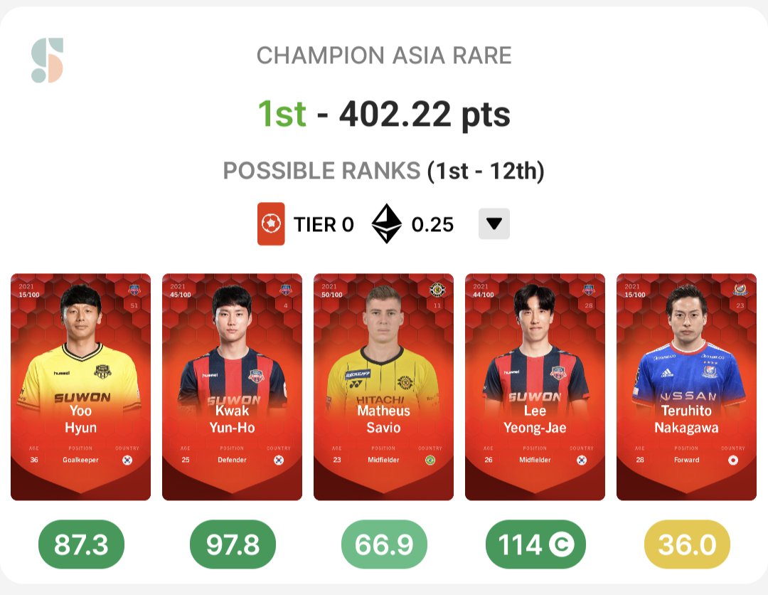 SorareMonkey's tweet photo. Last week of Asia this year, and potentially my first win! 😬 I think all matches are finished now, so it all rests with the Opta god's!
#sorare #soraredata #screenshotlife https://t.co/U4YBdbqDSp