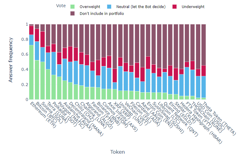 moritzheiden's tweet photo. Weekly results of the latest 
@RealVision Exchange #crypto survey. @Remi_Tetot
will be happy that #terra is now #4.

% of participants who voted to overweight 
1. #Ethereum (72%)
2. #Bitcoin (52%) 
3. #Solana (50%) 
4. #Terra (40%) 
5. #Polkadot (33%) 

https://t.co/tAEeBaukPF https://t.co/uJOpvVY34S