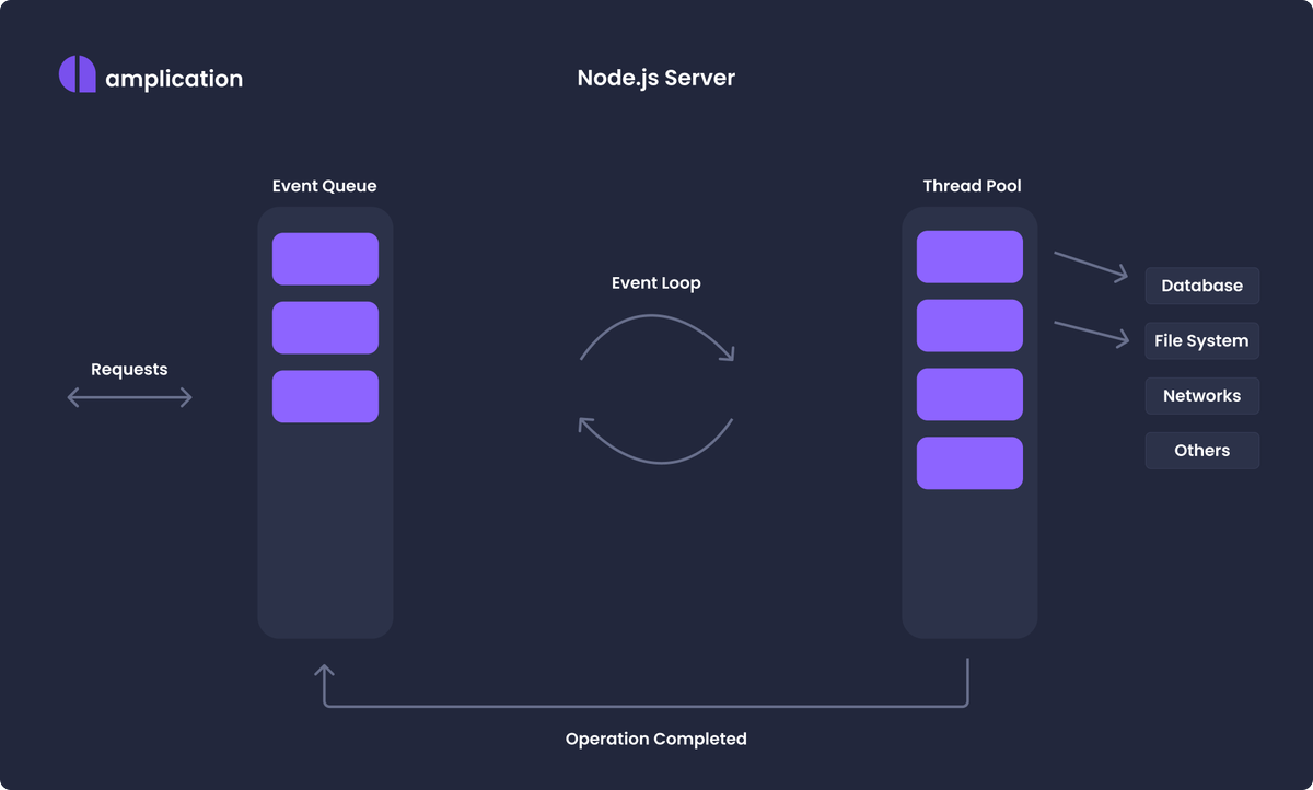 Intro to Node.js 🚀 Things you are going to learn in this thread👇 - What ... image.