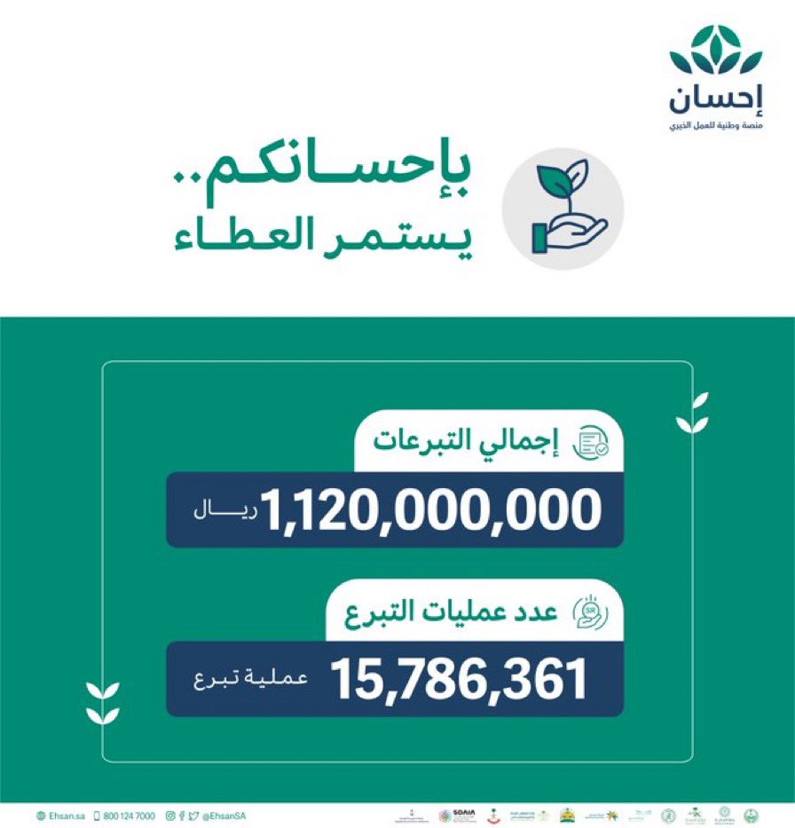 alekhbariyaEN's tweet photo. #Ehsan_Platform: The total donations to needy groups amounted to more than one billion and 120 million riyals
#EKHNews_EN https://t.co/ArLWiC9dZx