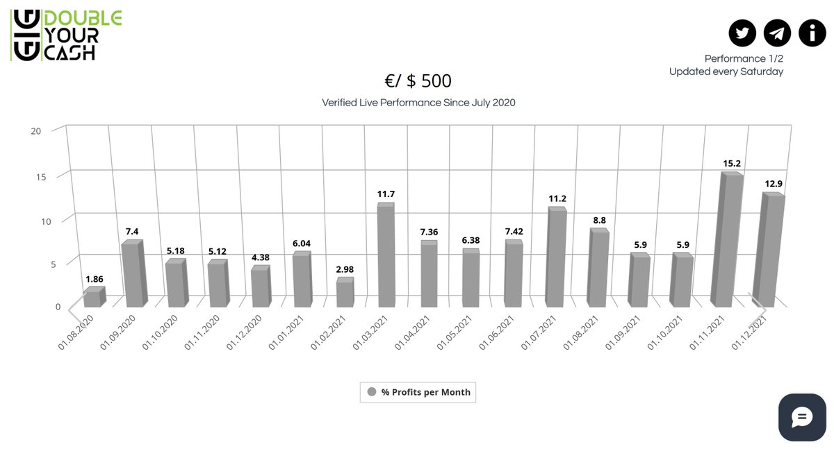 IDoubleYourCash's tweet photo. Wow - what a great trading result for the month of November. This will bring us to a performance in 2021 of +100% profit in just 12 months. All results are 3rd party verified! #forex #forextrader #forexsignals #forextrading #Automated https://t.co/b69i6lpgJq