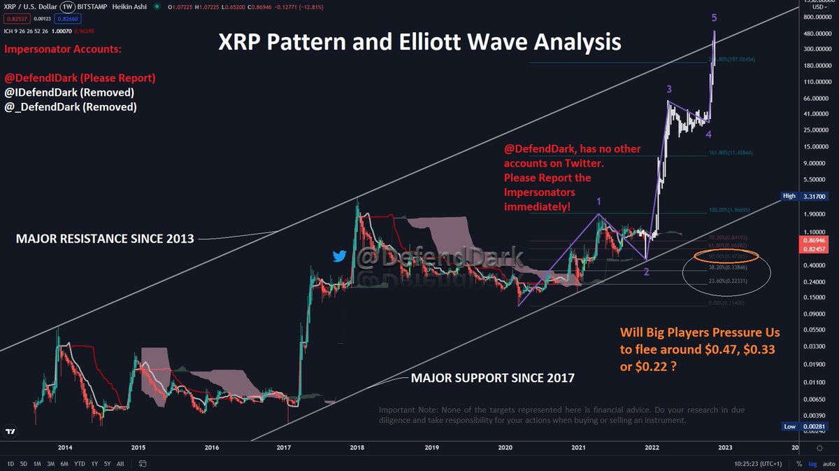 Dear all, we discussed #XRP is in the oversold area in Daily. Let's Check the weekly charts. We are almost replicating the 2017 pattern &amp; are so #close to MAJOR RESISTANCE @ $0.47. Here is the combination of history &amp; Elliott Waves.

Either this way or that way, we will see $XX.