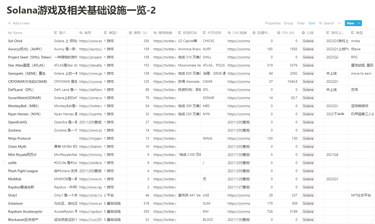 FinanceYF3's tweet photo. Solana游戏及相关基础设施一览！
我这个notion是可以编辑的。大家可以给我留言，也可以直接编辑。（放在文档库里一周了，想想不如先发出来，大家一起研究）https://t.co/rg7MO2mNlx https://t.co/F71xyyrSOK