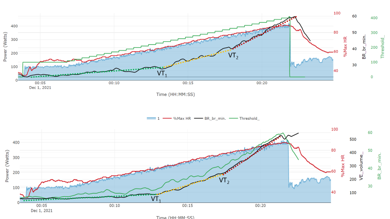 Threshold testing using ventilatory measurements during a ramp test (10W/30s), performed at home via wearable technology (Tymewear.com).  Next functional test of field ventilatory measurement, <a href="/UnoXteam/">Uno-X Mobility Cycling</a> cycling training camp, Spain! (VE/min is in arbitrary units).