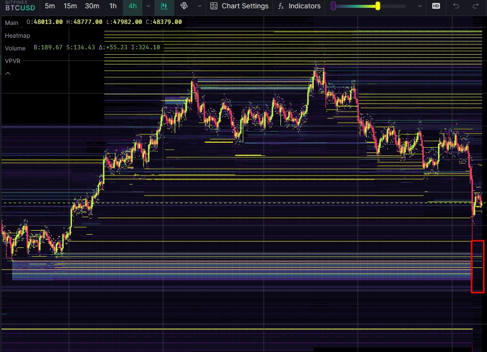 UnderTradingYT's tweet photo. 🔴Bitfinex, un gros mur d'ordres d'achat vers les 40k, vient de disparaitre. #Bitcoin https://t.co/si9SNL2P04