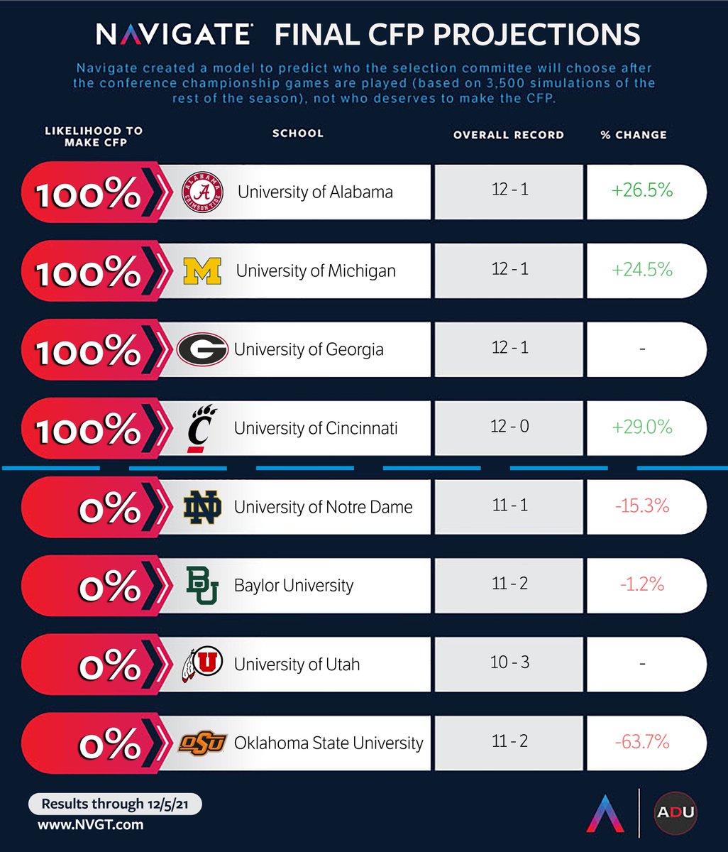 NVGTInsights's tweet photo. Confident our CFP projection model is going to be correct with this year’s top 4, making us 32-for-32 in the playoff’s 8-year history.

Only questions now: how close we will be with the seeding; how accurately we ranked those who are just missing out.

@AD_University https://t.co/6Rq8Hy37Mu