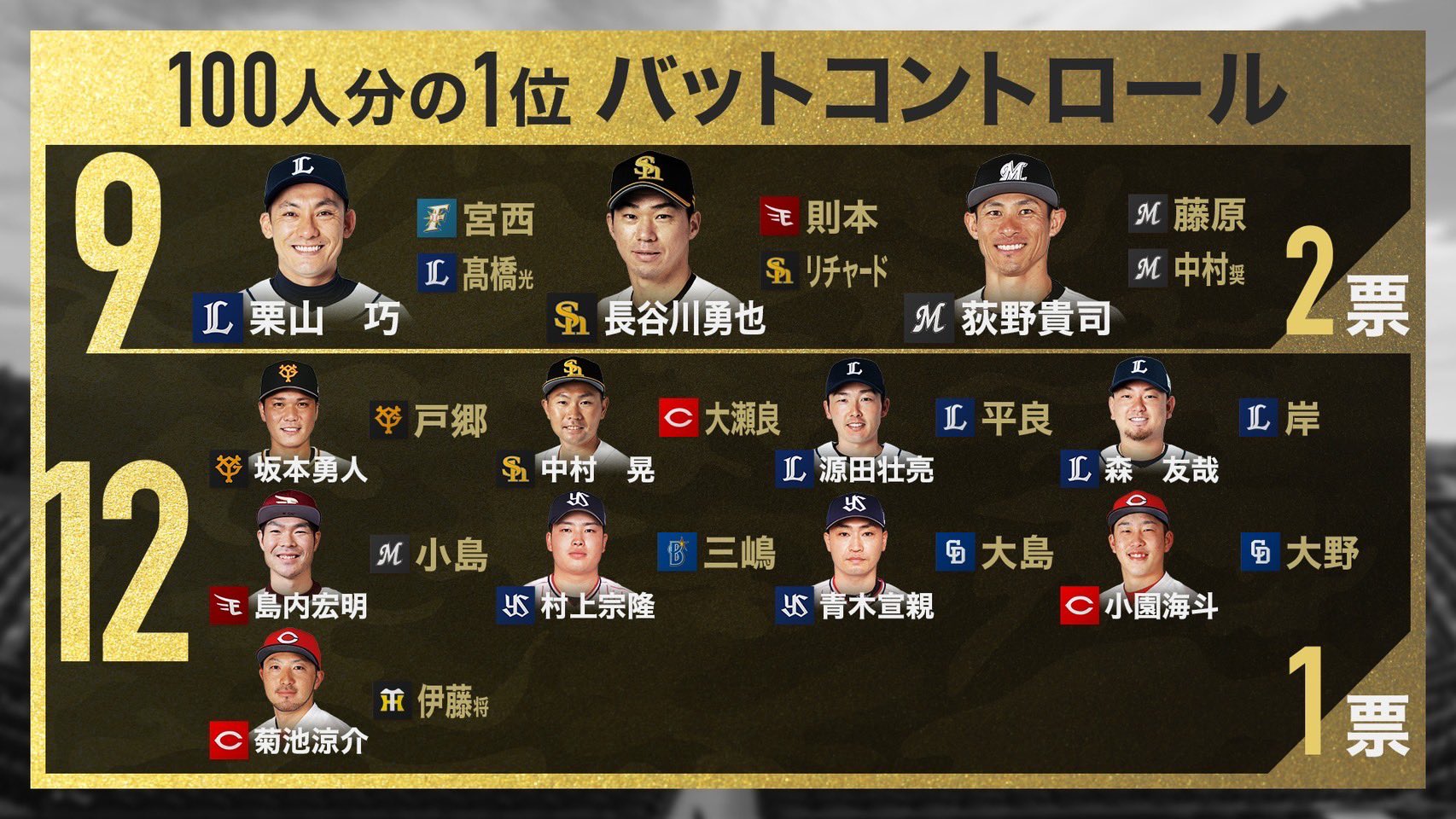 S Park 週末スポーツnews 今夜もご覧いただきありがとうございました プロ野球100人分の1位 第2回の今日は バットコントロール部門 でした 吉田選手2年連続の1位受賞おめでとうございます さて 他の選手は誰に投票したのか ぜひご覧