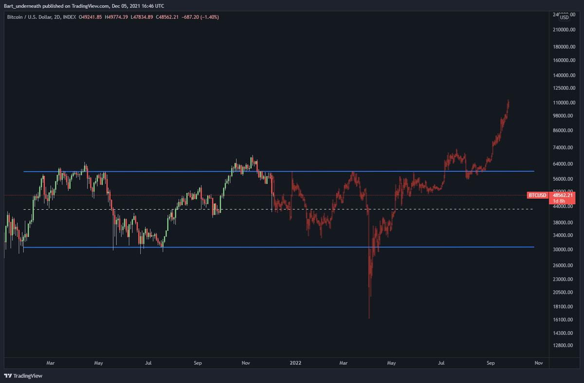 permabearXBT's tweet photo. somehow this doesn't seem so weird to me. if we sweep the 40k lows and go to like 39500 and then a huge short squeeze. man this is actually starting to look like it COULD happen. not saying it will https://t.co/qDcPYyEbtG