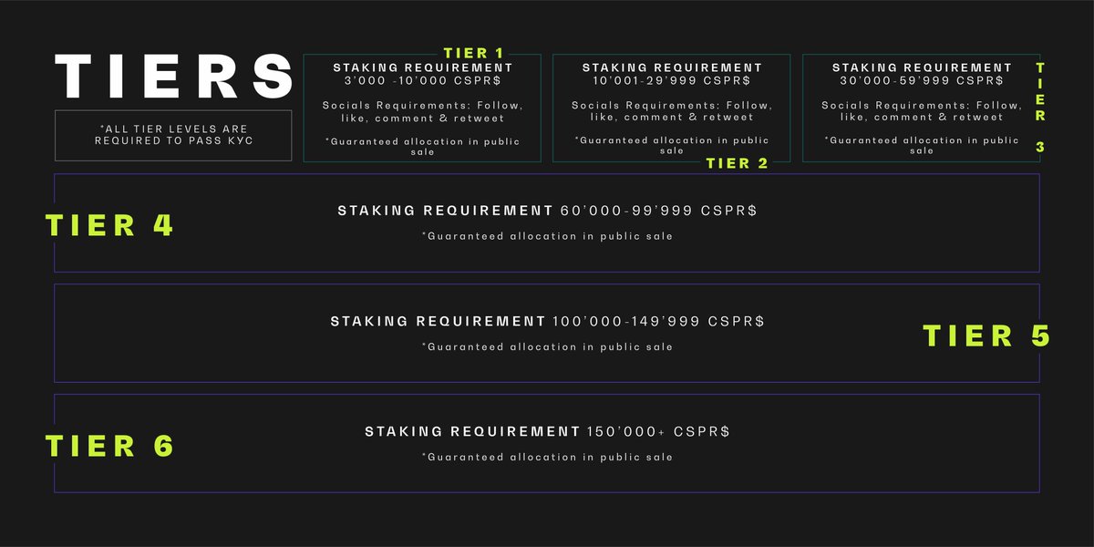 Casper_Pad's tweet image. CasperPad's 6 Tier Levels.

Start staking your $CSPR on cspr.live if you haven't already! Snapshot will be taken throughout the next 4 days.

Which tier are you aiming for?

#CasperPad #CSPD #CSPR #CasperNetwork #IDO