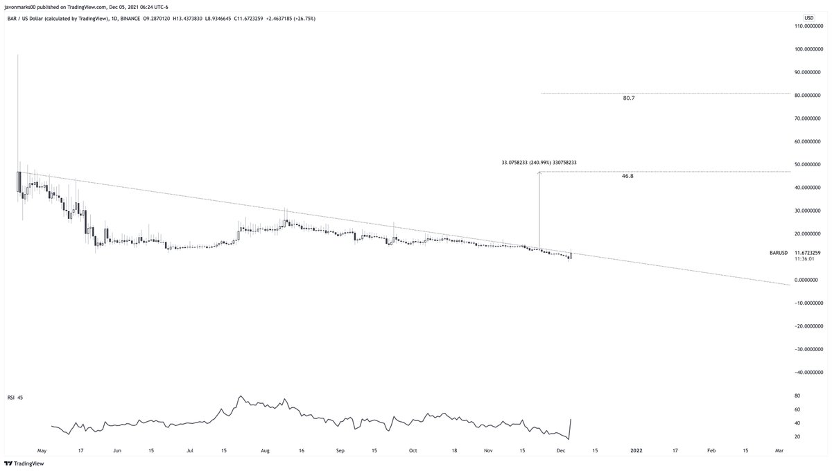 JavonTM1's tweet photo. ⚠️#BAR 1d showing strength near a break of a CRITICAL resisting trend-line and is on EXTREME watch. With a breakout, $BAR will be set up technically, to run about +300% to a breakout target at 46.8. This is more than a TRIPLE in price and a breakout will setup #BARUSD to do it... https://t.co/CoahwhtAId