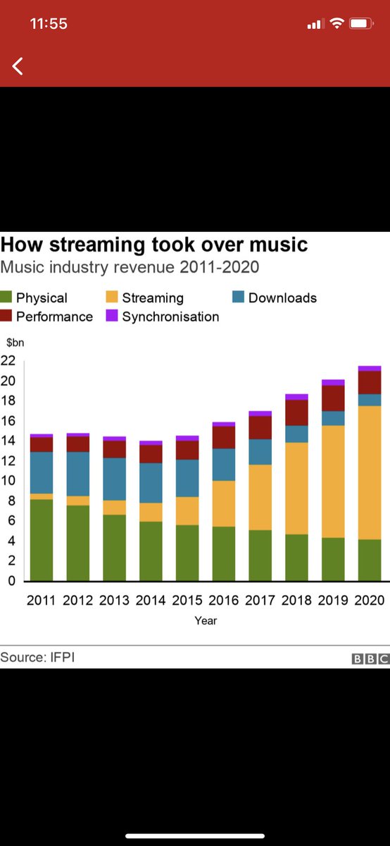 LouPriceSpicoli's tweet photo. After looking at this graph do you understand how important it is that we regulate and change the way streaming platforms pay artists? £0.004 per stream is an insult to the art form, IT NEEDS TO CHANGE https://t.co/C2C3FW0lhD