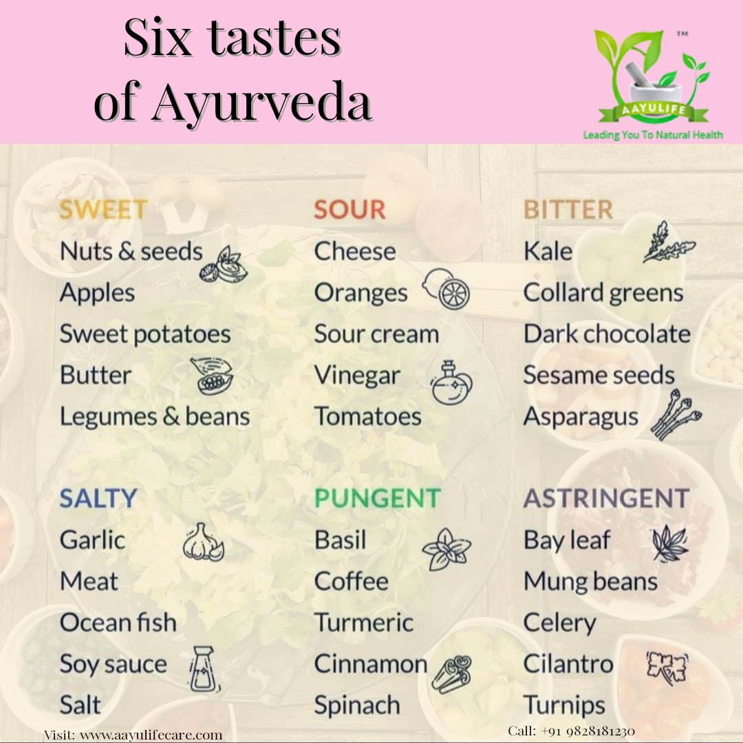 Aayulifecare's tweet photo. Six tastes in ayurveda
.
.
.
.
.
For More Information 
https://t.co/oLJ1dlukso
 info@aayulifecare.com
+91-9828181230

#aayulifecare #FitnessGoals #FitnessMotivation #motabolism #skinny #GoalSetting #fatburner #loseweightfast #healthybody #health #ayurlife #jaipur #ayurveda https://t.co/OGRuhRUGMC