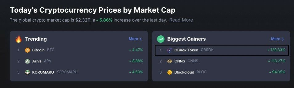 Obroktoken's tweet photo. We are at the top of the rising list on Coinmarketcap 🎉🚀

#CoinMarketCap #Bitcoin #HODL #ObrokTokenMetaverse #NFT #BinanceSmartChain https://t.co/DrZddXndpn