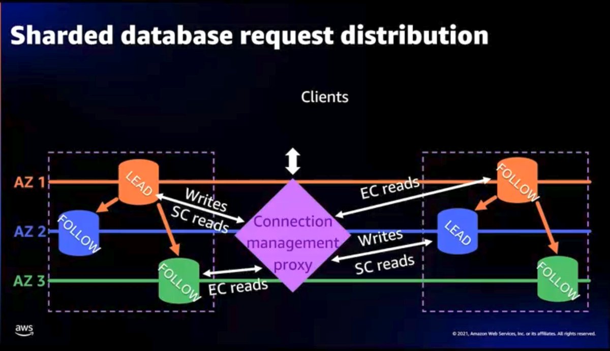 Thanks @pete_aws for this great session on @dynamoDB - Good to remind that it evolved from the leaderless dynamo paper to leader-follower, which allows ordering of operations virtual.reinvent.awsevents.com/session-virtua…