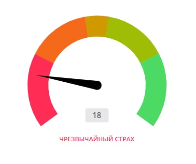 TsMax4's tweet photo. Индекс страха и жадности упал в зону чрезвычайного страха — 18 😨
Обычно, после таких показателей, рынок резко разворачивается🚀 #Bitcoin https://t.co/cTbnCBWCOn